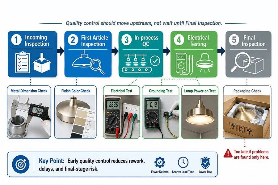 Decorative Lighting QC Checkpoints