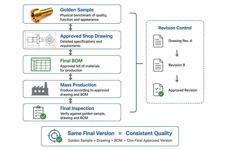 Golden Sample - Drawing - BOM Relationship