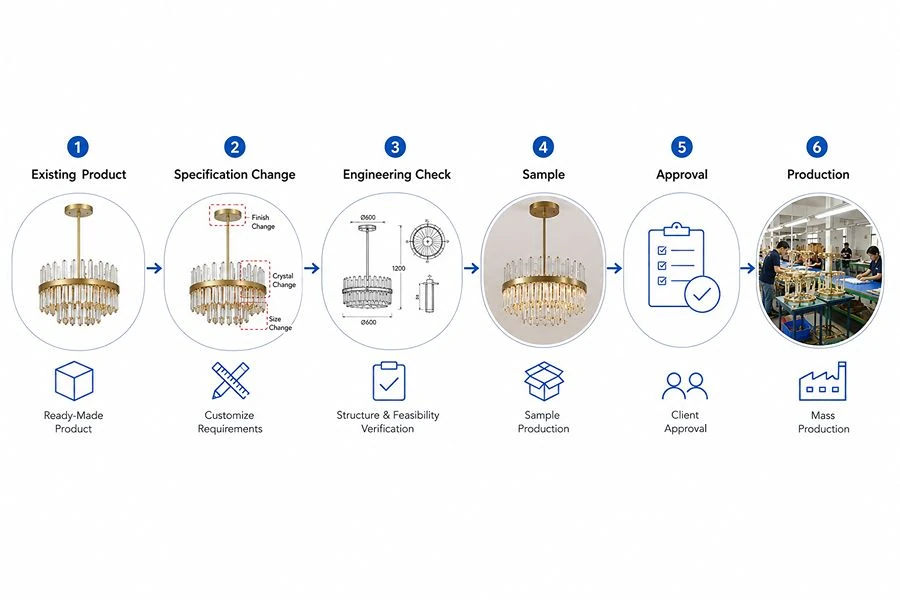 ODM Development Process