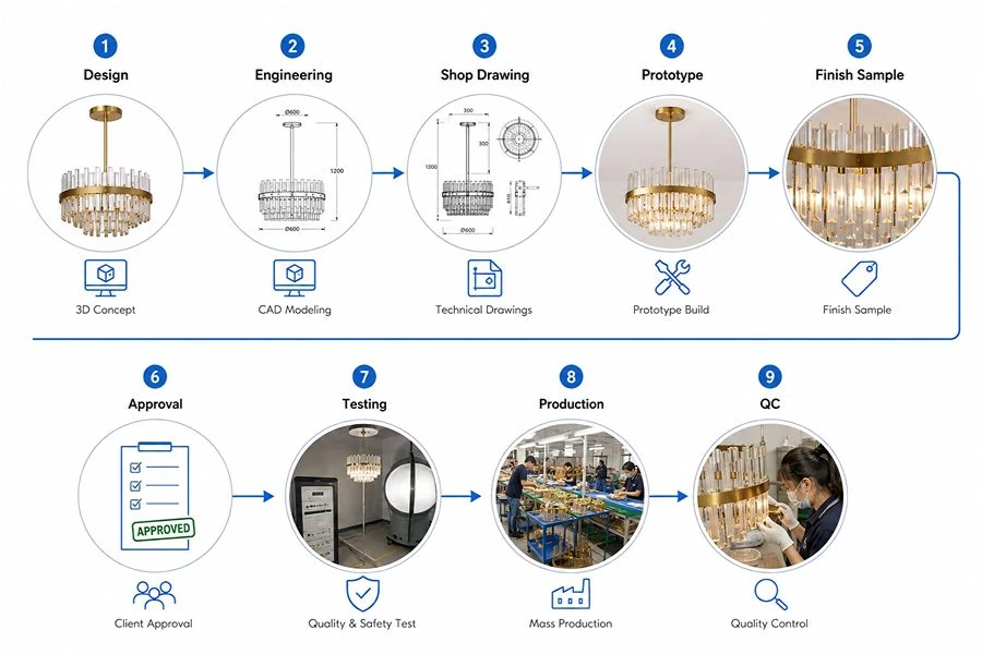 OEM Development Process