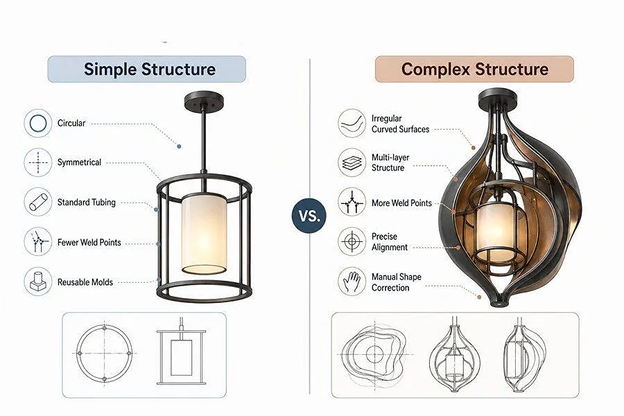 Simple Structure vs. Complex Structure